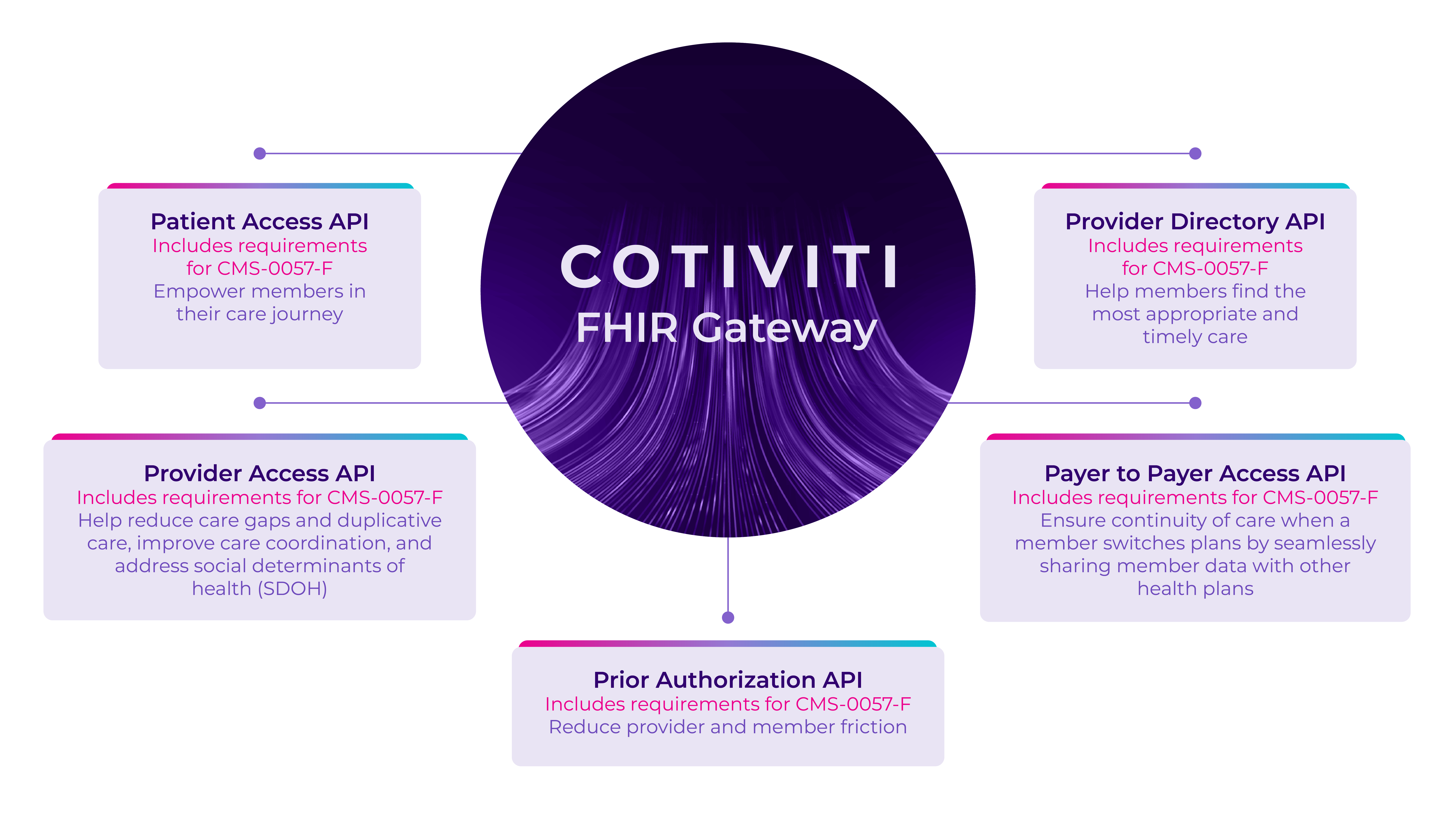 FHIR Gateway Graphic