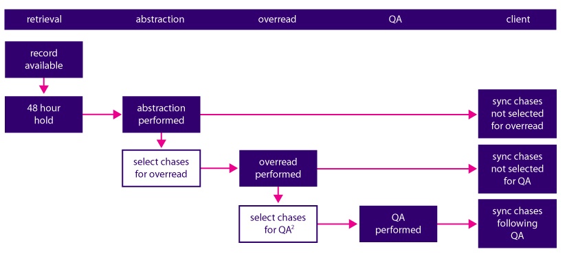 Hedis Chart Abstraction