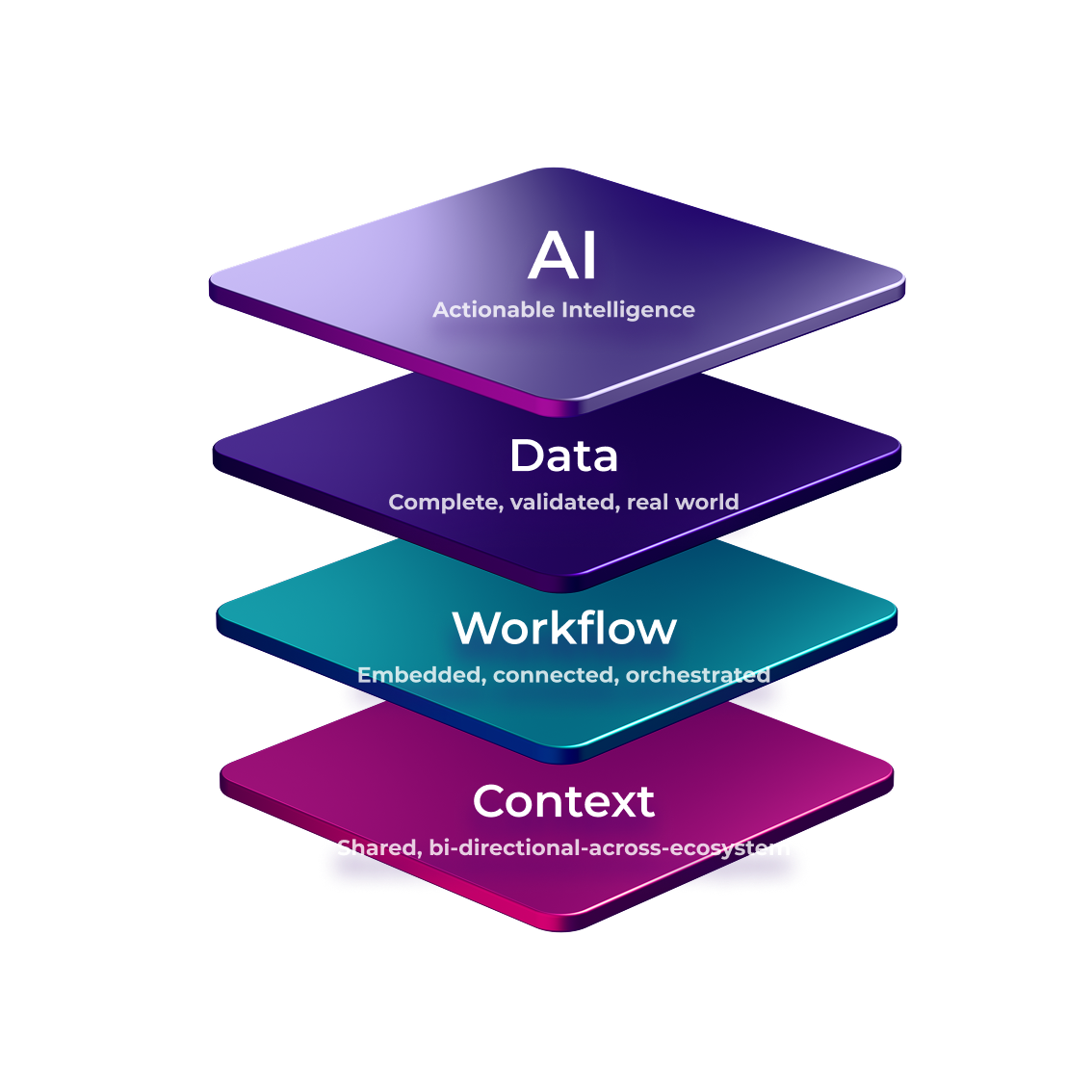 AI: Actionable Intelligence. Data: Complete, validated, real world. Workflow: Embedded, connected, orchestrated. Context: Shared, bi-directional-across-ecosystem.